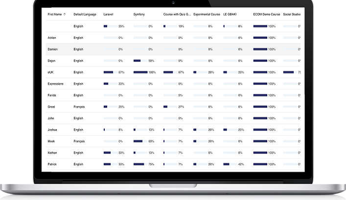 Analytics Dashboard for Progress Tracking